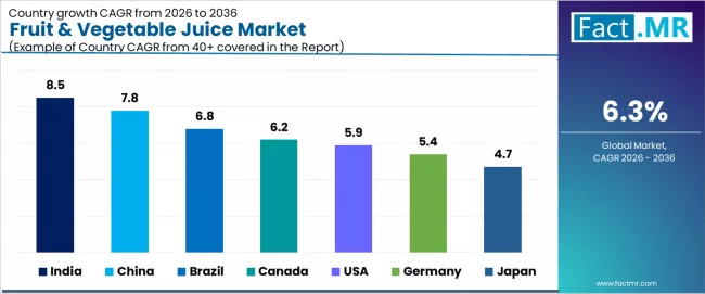 Fruit & Vegetable Juice Market Cagr Analysis By Country