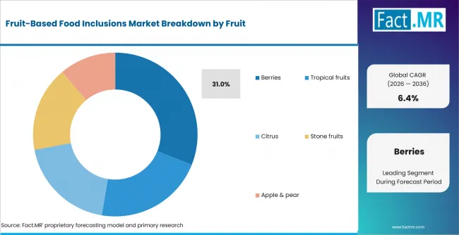 Fruit Based Food Inclusions Market Analysis By Fruit