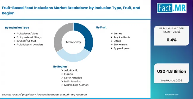 Fruit Based Food Inclusions Market Breakdown By Inclusion Type, Fruit, And Region