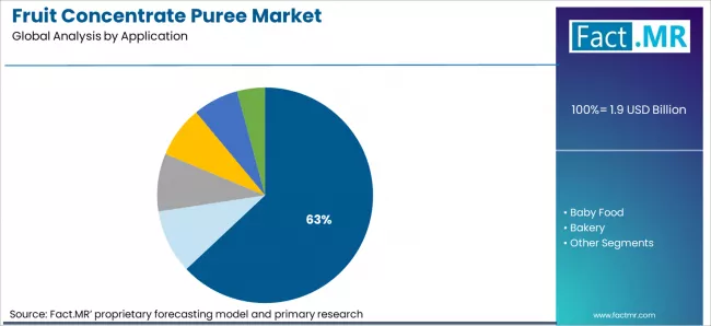 Fruit Concentrate Puree Market Analysis By Application