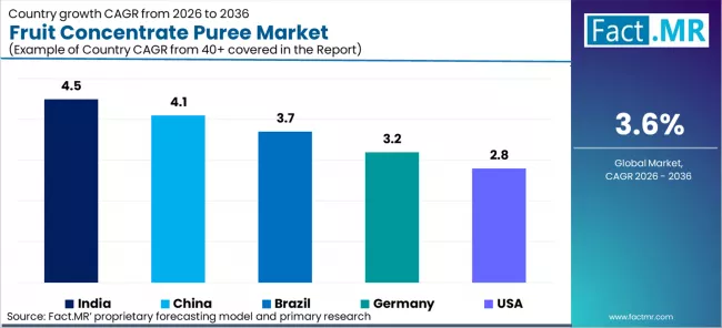 Fruit Concentrate Puree Market Cagr Analysis By Country