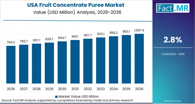 Fruit Concentrate Puree Market Country Value Analysis