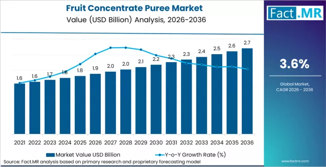 Fruit Concentrate Puree Market Market Value Analysis Fruit Concentrate Puree Market Market Value Analysis