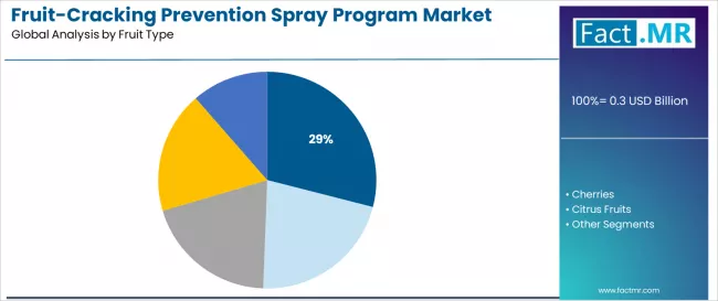 Fruit Cracking Prevention Spray Program Market Analysis By Fruit Type