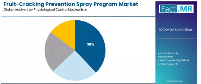 Fruit Cracking Prevention Spray Program Market Analysis By Physiological Control Mechanism