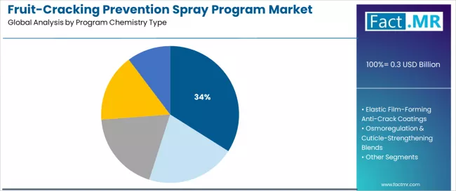 Fruit Cracking Prevention Spray Program Market Analysis By Program Chemistry Type