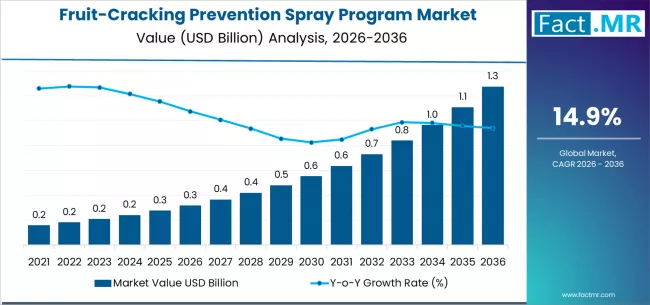 Fruit Cracking Prevention Spray Program Market Market Value Analysis