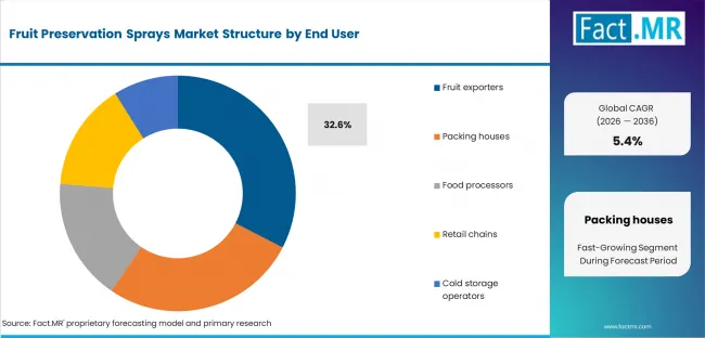 Fruit Preservation Sprays Market Analysis By End User