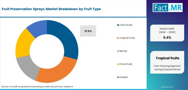Fruit Preservation Sprays Market Analysis By Fruit Type