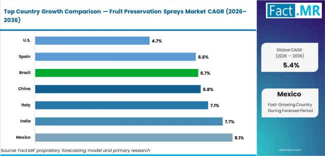 Fruit Preservation Sprays Market Cagr Analysis By Country
