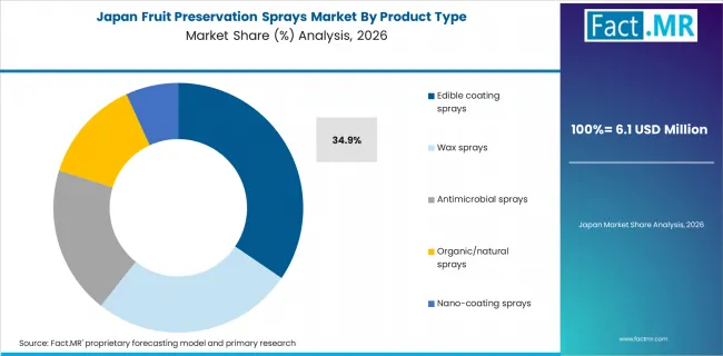 Fruit Preservation Sprays Market Japan Market Share Analysis By Product Type