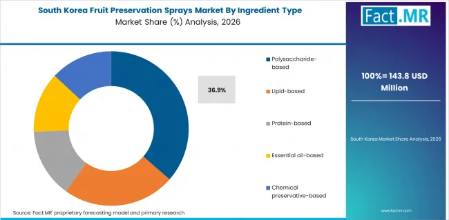 Fruit Preservation Sprays Market South Korea Market Share Analysis By Ingredient Type