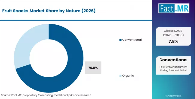 Fruit Snacks Market Analysis By Nature