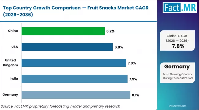 Fruit Snacks Market Cagr Analysis By Country