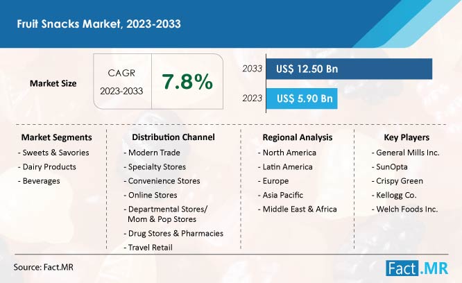 Fruit snacks market forecast by Fact.MR