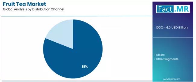 Fruit Tea Market Analysis By Distribution Channel Fruit Tea Market Analysis By Distribution Channel