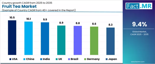 Fruit Tea Market Cagr Analysis By Country Fruit Tea Market Cagr Analysis By Country