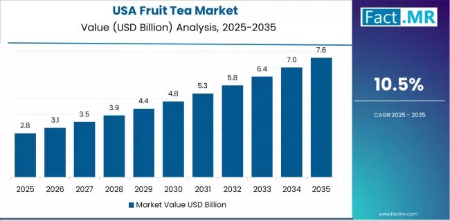 Fruit Tea Market Country Value Analysis Fruit Tea Market Country Value Analysis