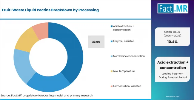 Fruit Waste Liquid Pectins Analysis By Processing Fruit Waste Liquid Pectins Analysis By Processing