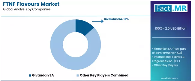 Ftnf Flavours Market Analysis By Company