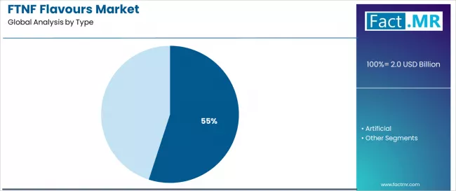 Ftnf Flavours Market Analysis By Type