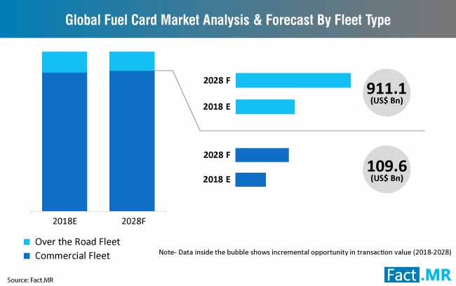 Fuel Card Market Analysis And Forecast By Fleet Type fuel card market analysis and forecast by fleet type