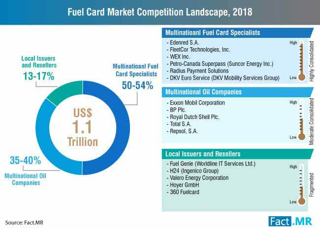 Fuel Card Market Competition Landscape fuel card market competition landscape