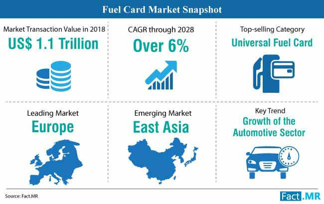 Fuel Card Market Snapshot fuel card market snapshot
