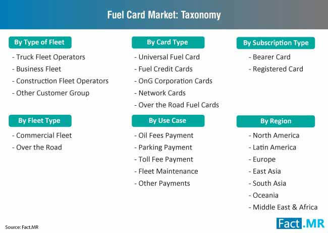 Fuel Card Market Taxonomy fuel card market taxonomy