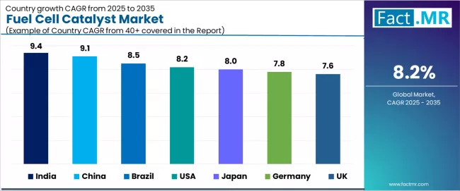 Fuel Cell Catalyst Market Cagr Analysis By Country Fuel Cell Catalyst Market Cagr Analysis By Country