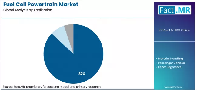 Fuel Cell Powertrain Market Analysis By Application Fuel Cell Powertrain Market Analysis By Application