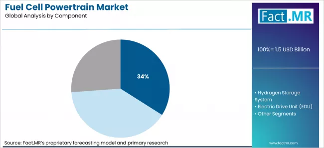 Fuel Cell Powertrain Market Analysis By Component Fuel Cell Powertrain Market Analysis By Component