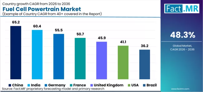 Fuel Cell Powertrain Market Cagr Analysis By Country Fuel Cell Powertrain Market Cagr Analysis By Country