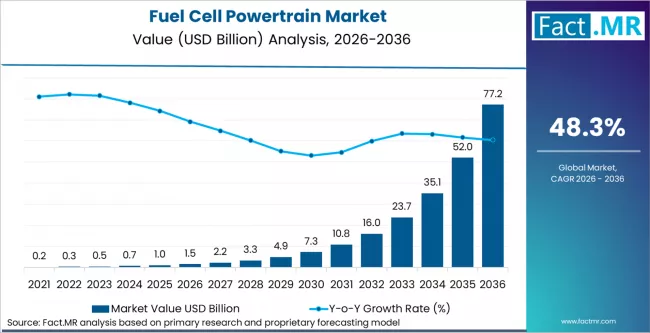 Fuel Cell Powertrain Market Market Value Analysis Fuel Cell Powertrain Market Market Value Analysis