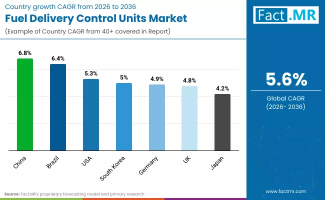 Fuel Delivery Control Units Market By Country