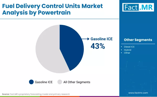 Fuel Delivery Control Units Market By Powertrain