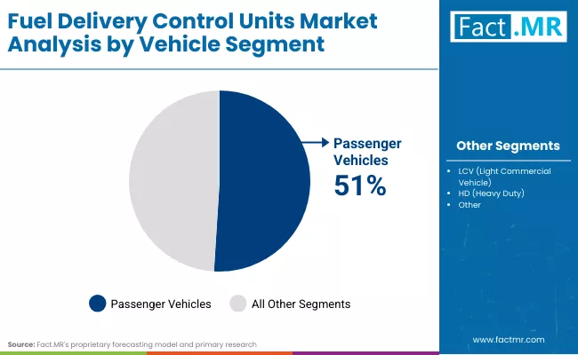 Fuel Delivery Control Units Market By Vehicle Segment