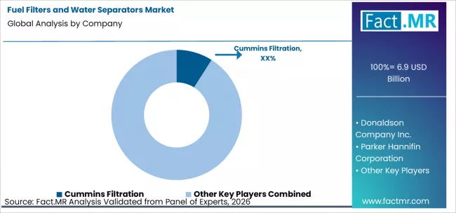 Fuel Filters And Water Separators Market Analysis By Company