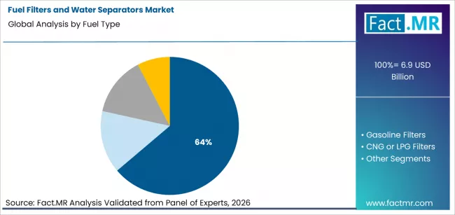 Fuel Filters And Water Separators Market Analysis By Fuel Type
