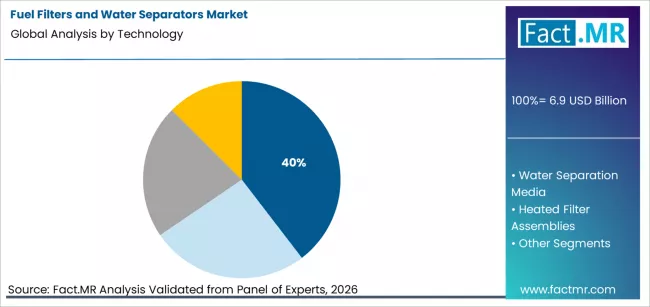Fuel Filters And Water Separators Market Analysis By Technology