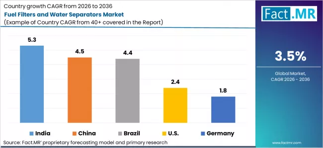 Fuel Filters And Water Separators Market Cagr Analysis By Country