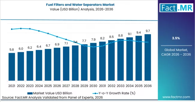 Fuel Filters And Water Separators Market Market Value Analysis