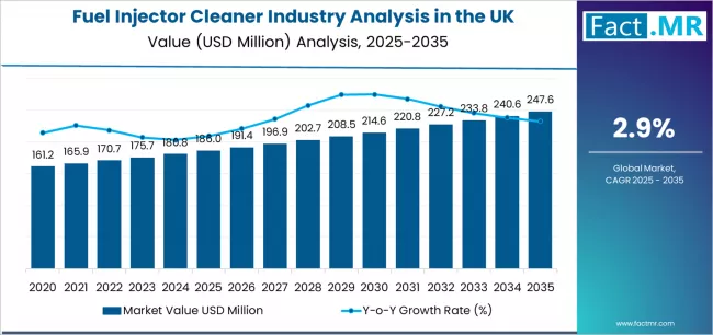 Fuel Injector Cleaner Industry Analysis In The Uk Market Value Analysis