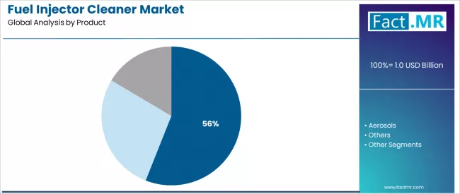 Fuel Injector Cleaner Market Analysis By Product Fuel Injector Cleaner Market Analysis By Product