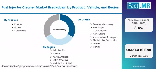 Fuel Injector Cleaner Market Breakdown By Product , Vehicle, And Region