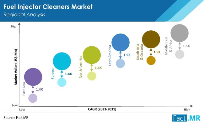 fuel injector cleaners market region