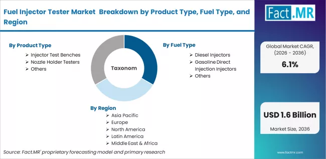 Fuel Injector Tester Market Breakdown By Product Type, Fuel Type, And Region