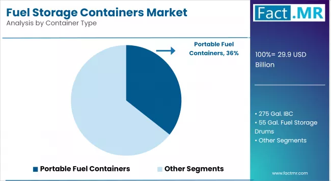 Fuel Storage Containers Market By Container Type