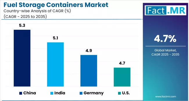 Fuel Storage Containers Market By Country
