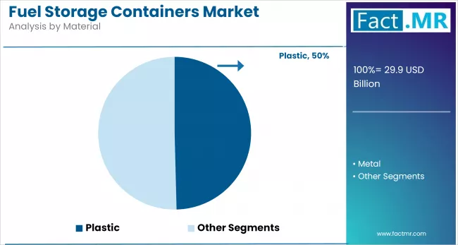 Fuel Storage Containers Market By Material
